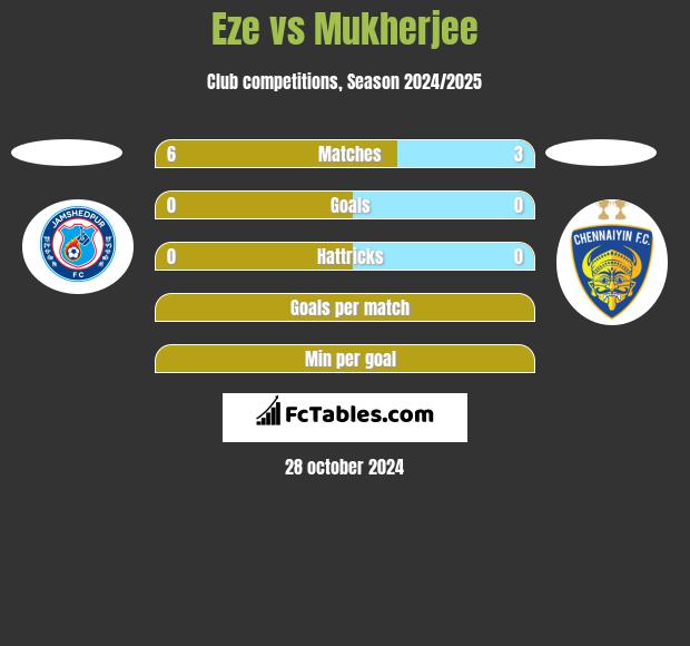 Eze vs Mukherjee h2h player stats