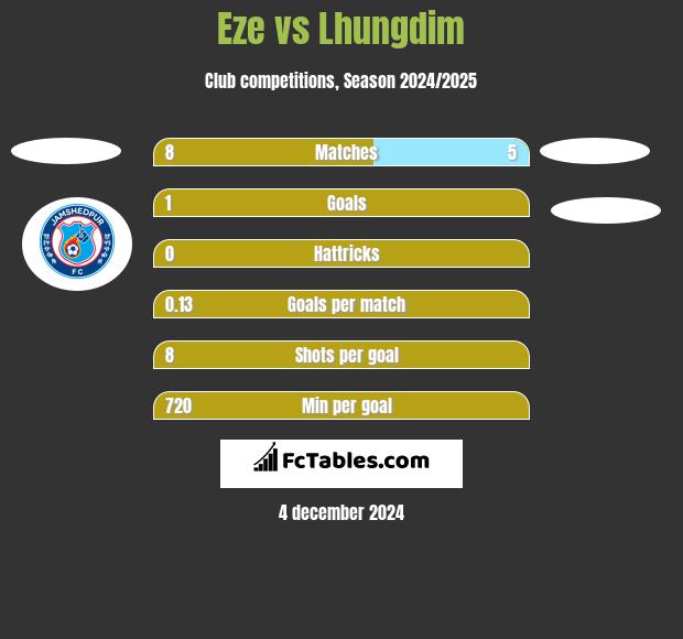 Eze vs Lhungdim h2h player stats