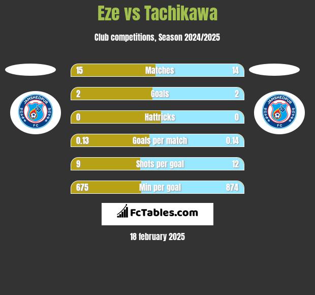 Eze vs Tachikawa h2h player stats