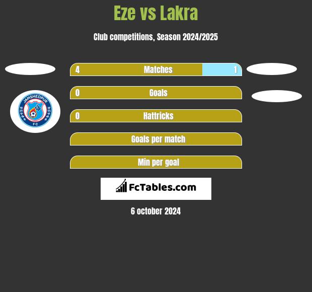 Eze vs Lakra h2h player stats