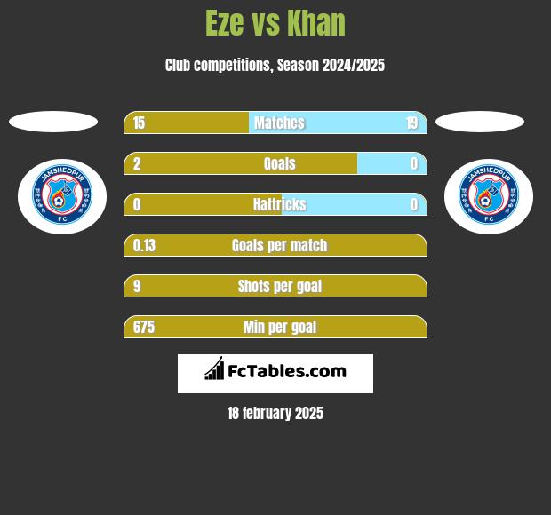 Eze vs Khan h2h player stats