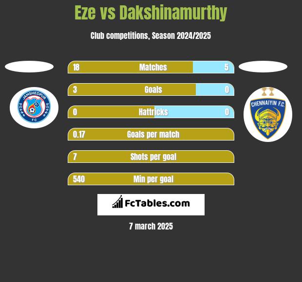 Eze vs Dakshinamurthy h2h player stats