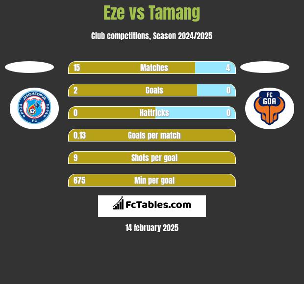 Eze vs Tamang h2h player stats