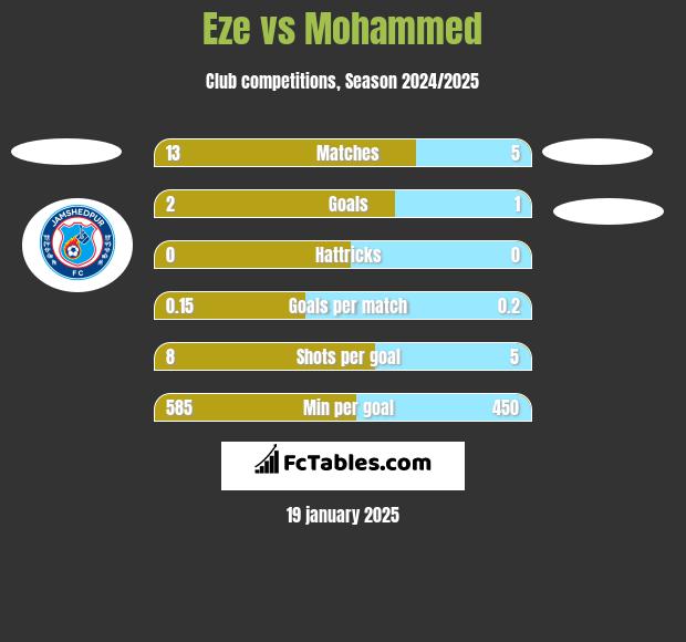 Eze vs Mohammed h2h player stats