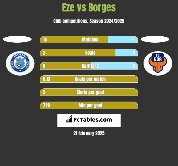 Eze vs Borges h2h player stats