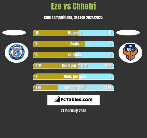 Eze vs Chhetri h2h player stats