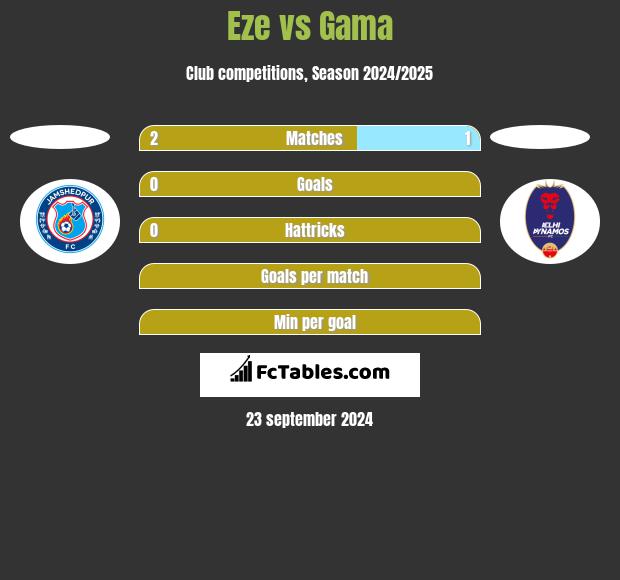 Eze vs Gama h2h player stats