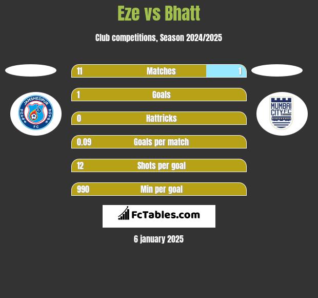 Eze vs Bhatt h2h player stats