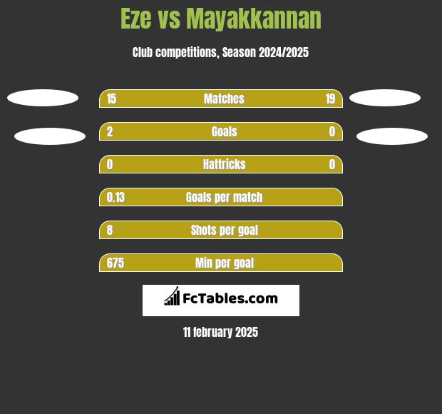 Eze vs Mayakkannan h2h player stats