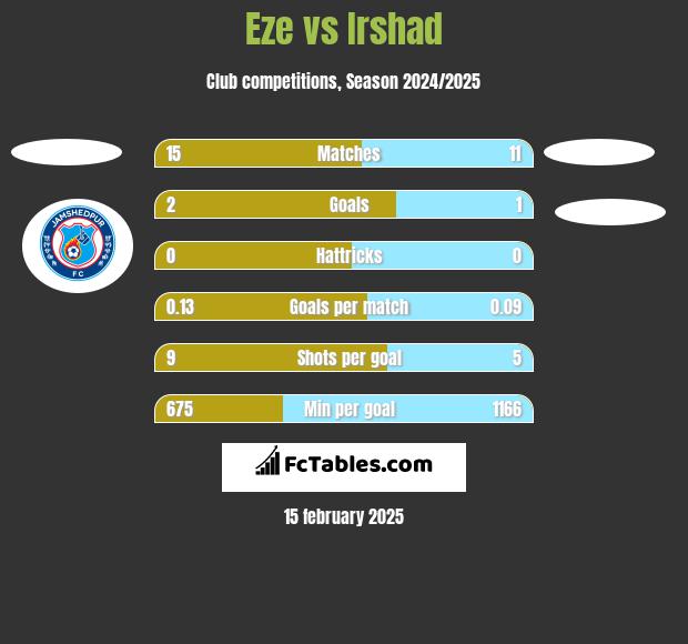 Eze vs Irshad h2h player stats