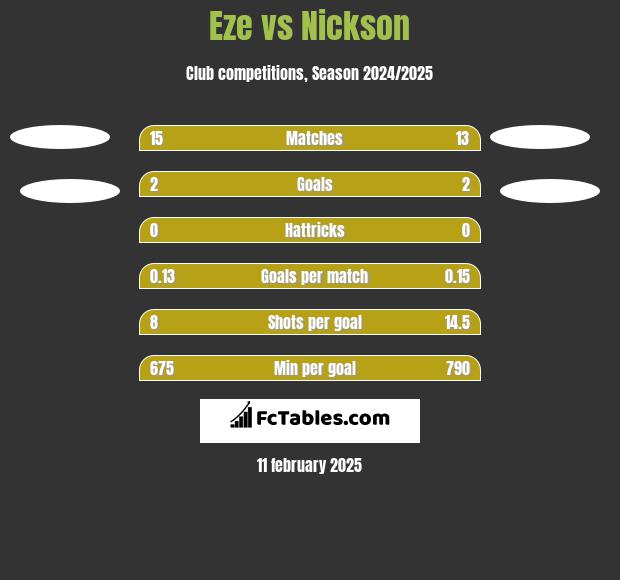 Eze vs Nickson h2h player stats