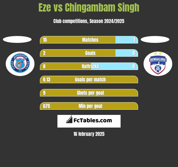 Eze vs Chingambam Singh h2h player stats