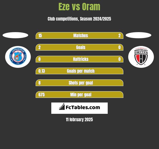 Eze vs Oram h2h player stats