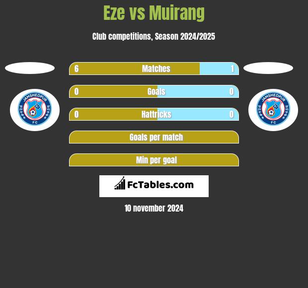 Eze vs Muirang h2h player stats