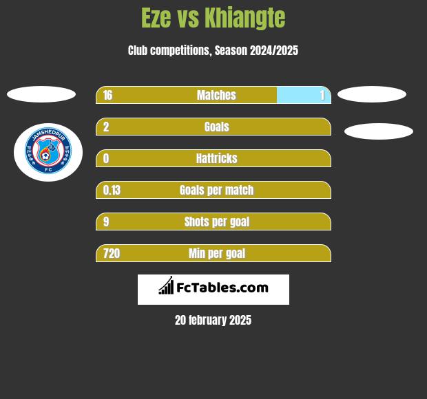 Eze vs Khiangte h2h player stats