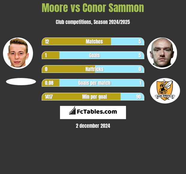 Moore vs Conor Sammon h2h player stats