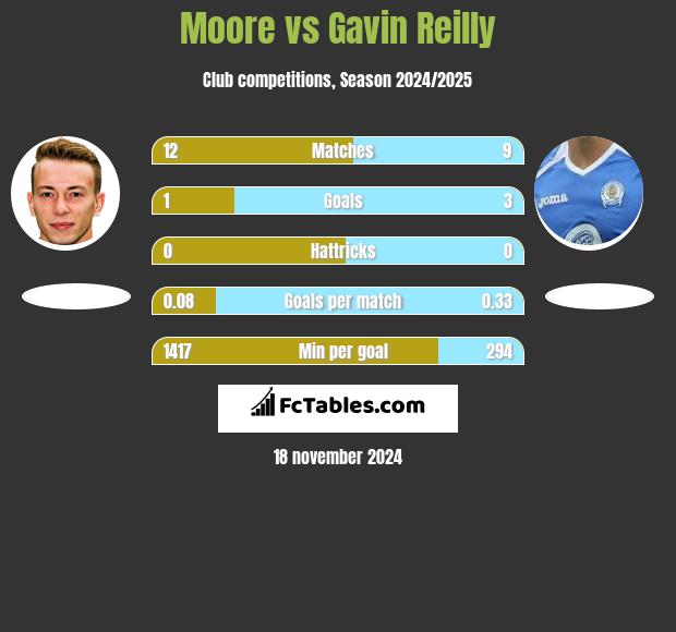 Moore vs Gavin Reilly h2h player stats