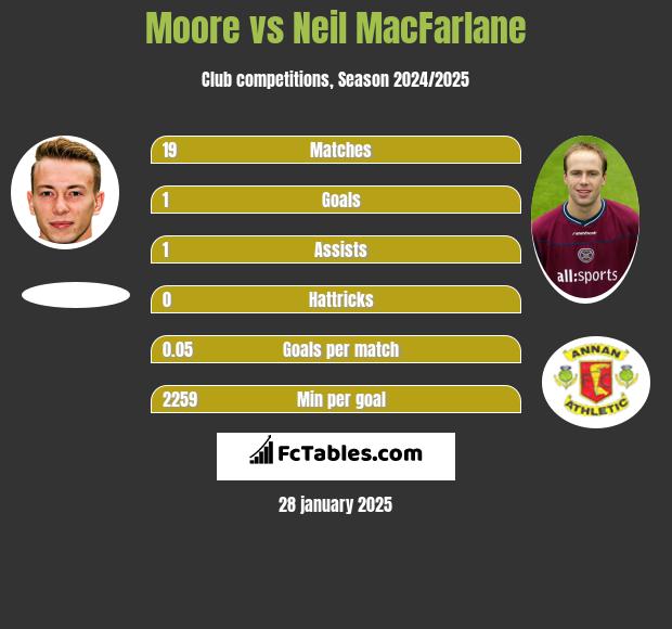 Moore vs Neil MacFarlane h2h player stats