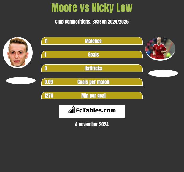 Moore vs Nicky Low h2h player stats