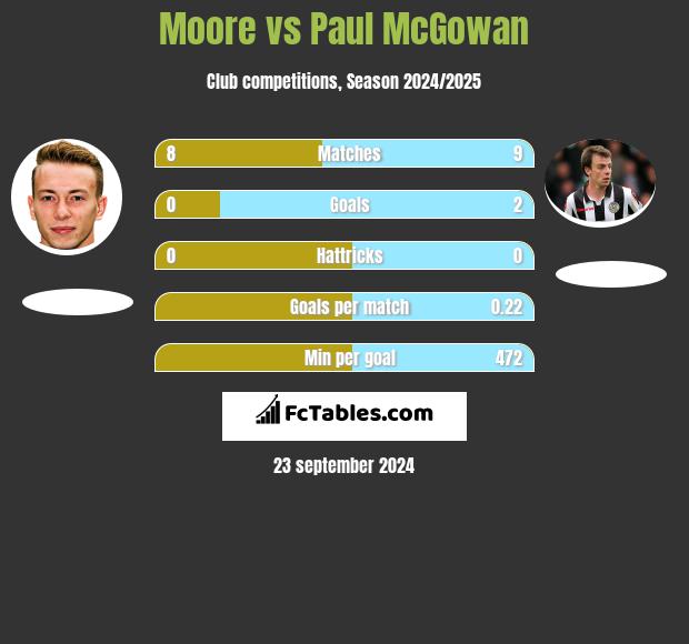 Moore vs Paul McGowan h2h player stats