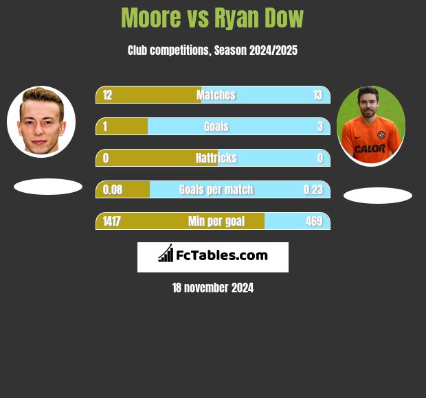 Moore vs Ryan Dow h2h player stats