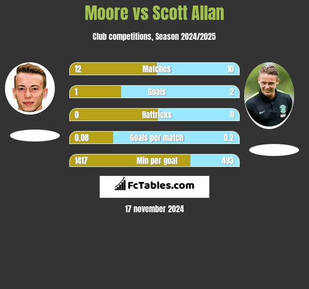 Moore vs Scott Allan h2h player stats