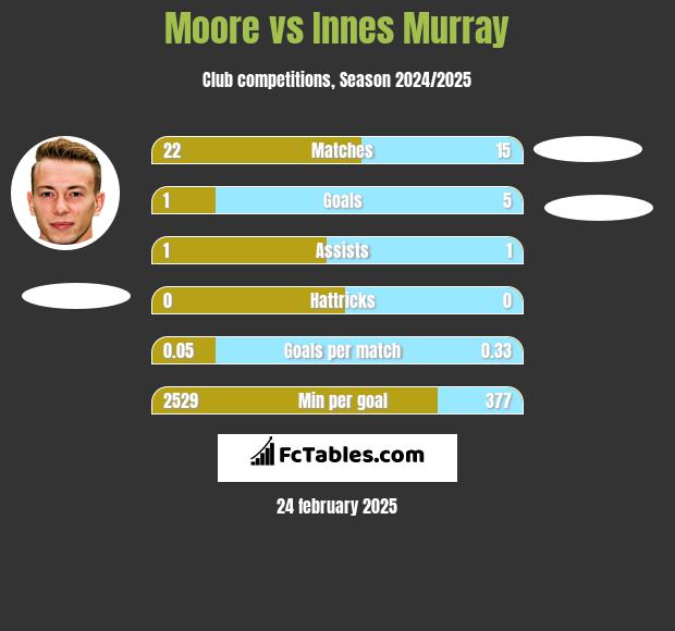 Moore vs Innes Murray h2h player stats