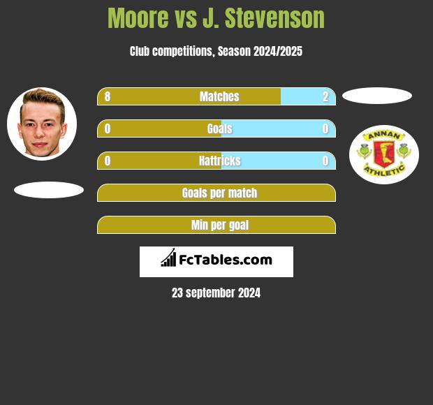 Moore vs J. Stevenson h2h player stats