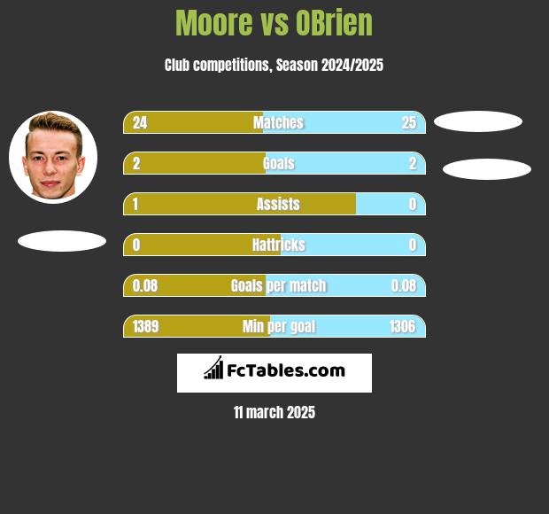 Moore vs OBrien h2h player stats