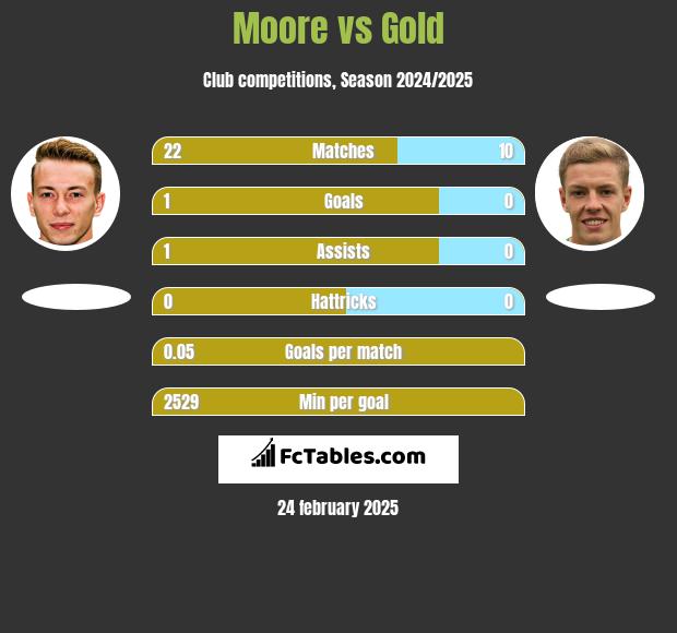 Moore vs Gold h2h player stats