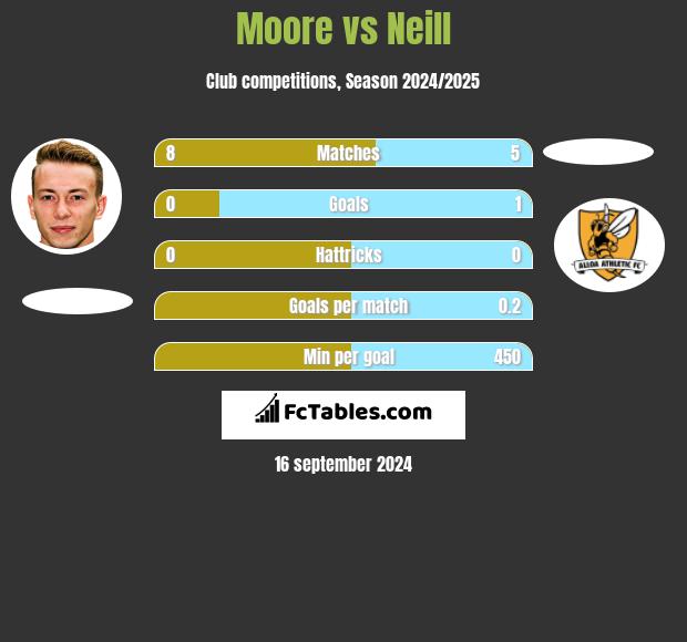 Moore vs Neill h2h player stats