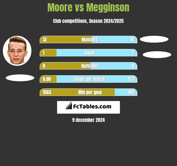 Moore vs Megginson h2h player stats