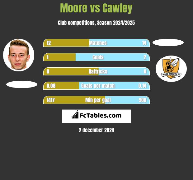 Moore vs Cawley h2h player stats