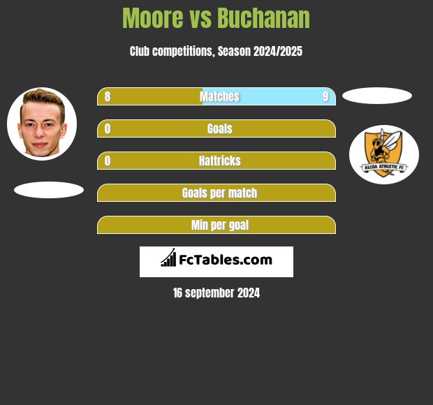 Moore vs Buchanan h2h player stats