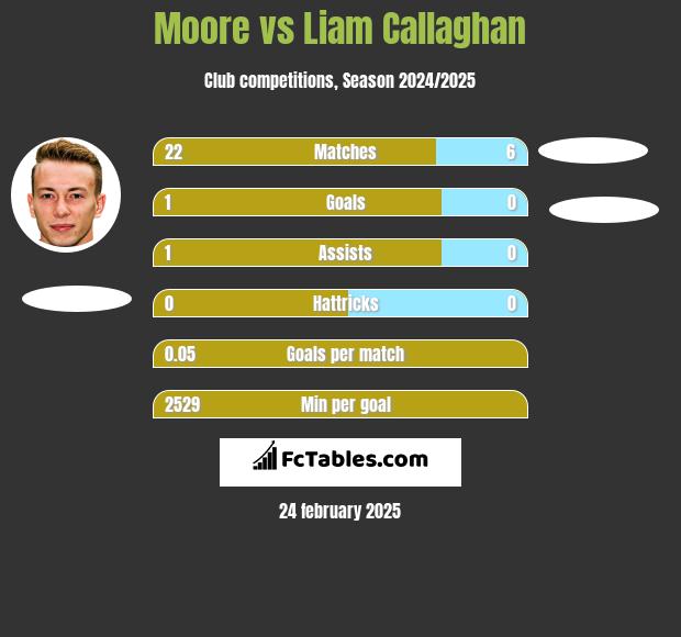 Moore vs Liam Callaghan h2h player stats