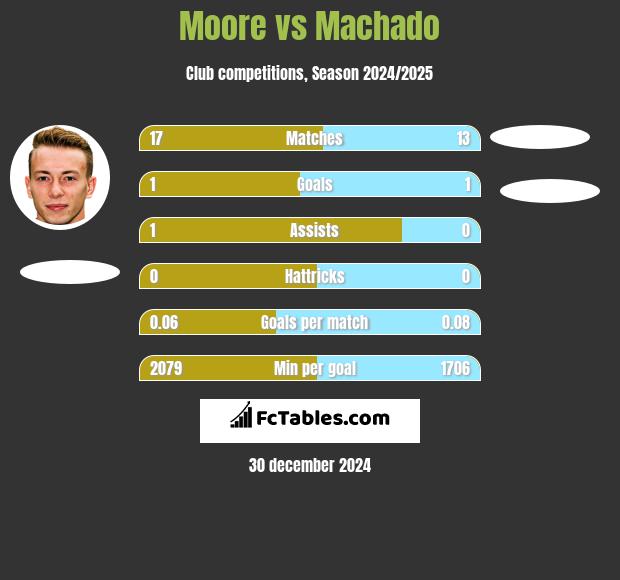 Moore vs Machado h2h player stats