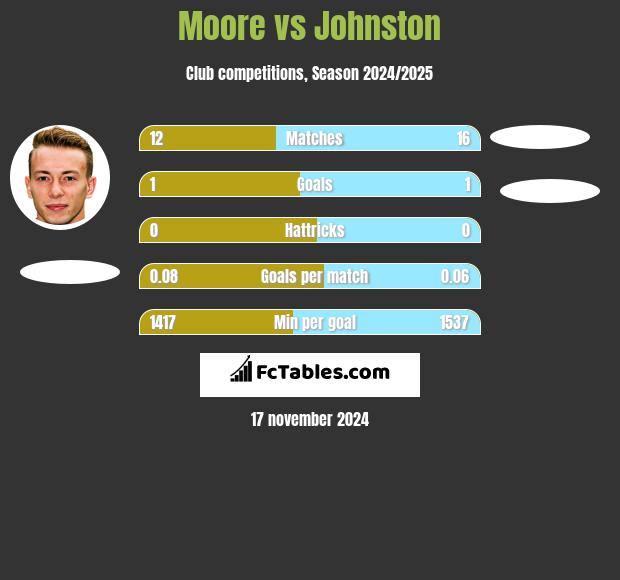 Moore vs Johnston h2h player stats