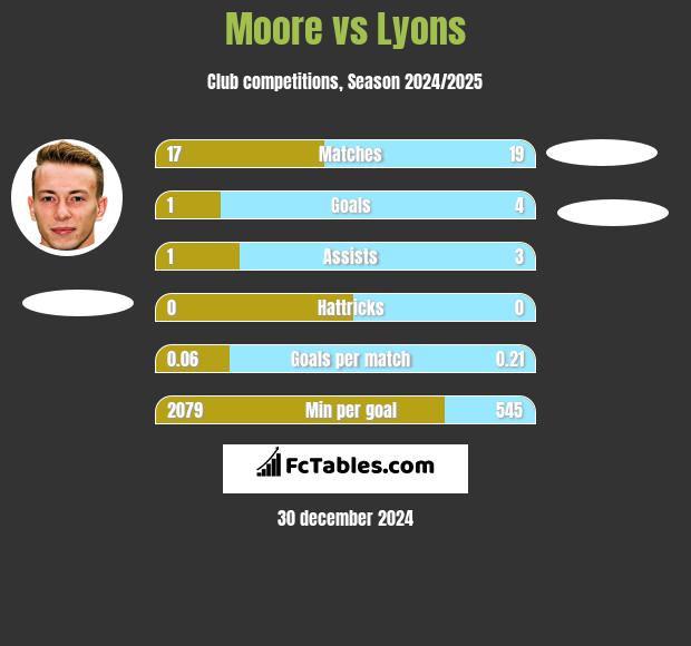 Moore vs Lyons h2h player stats