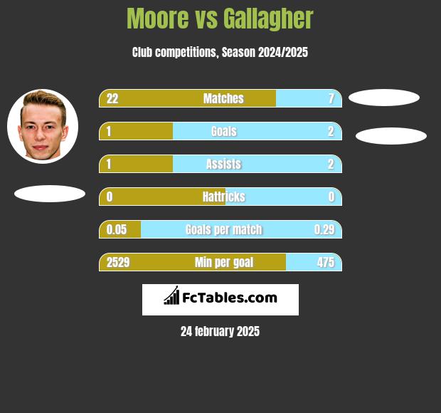 Moore vs Gallagher h2h player stats