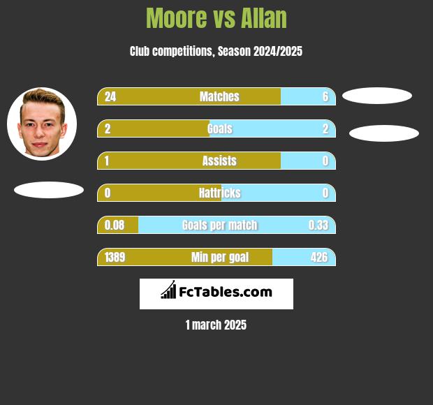 Moore vs Allan h2h player stats