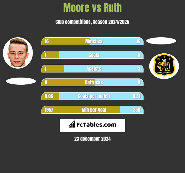 Moore vs Ruth h2h player stats