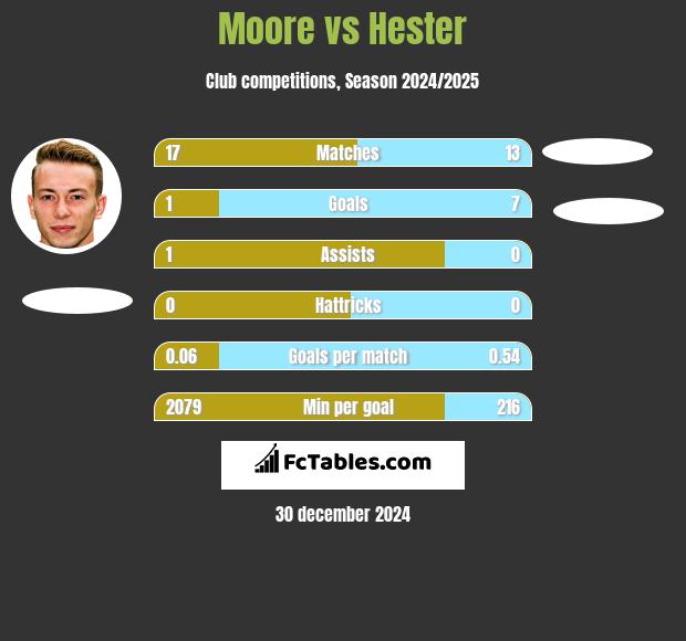 Moore vs Hester h2h player stats