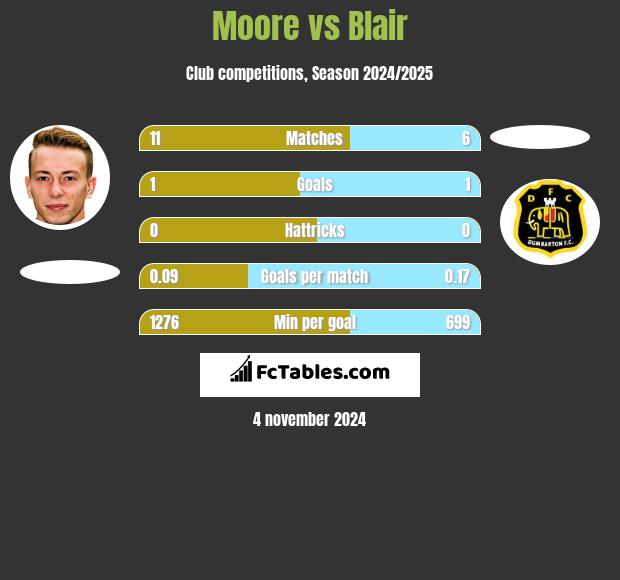 Moore vs Blair h2h player stats