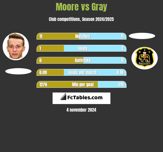 Moore vs Gray h2h player stats