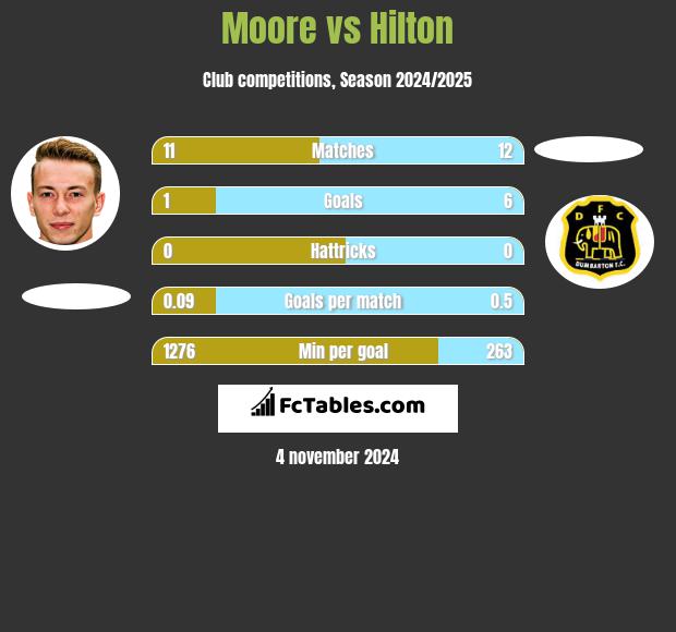 Moore vs Hilton h2h player stats