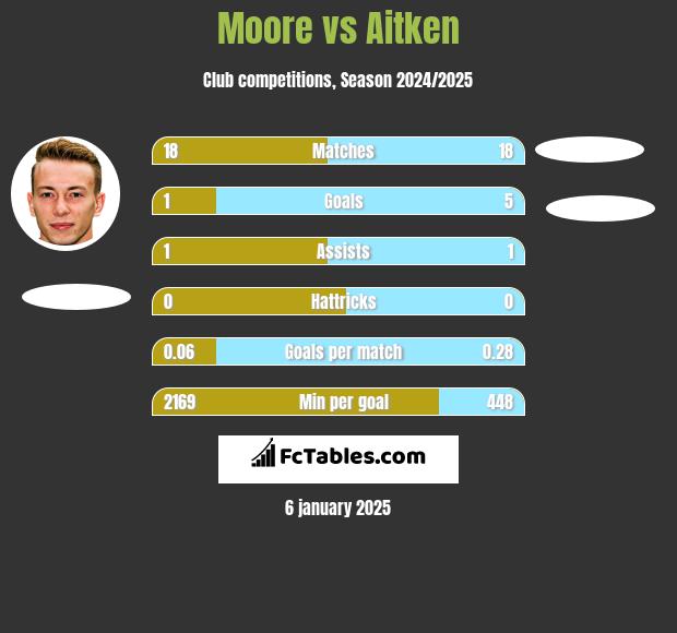 Moore vs Aitken h2h player stats