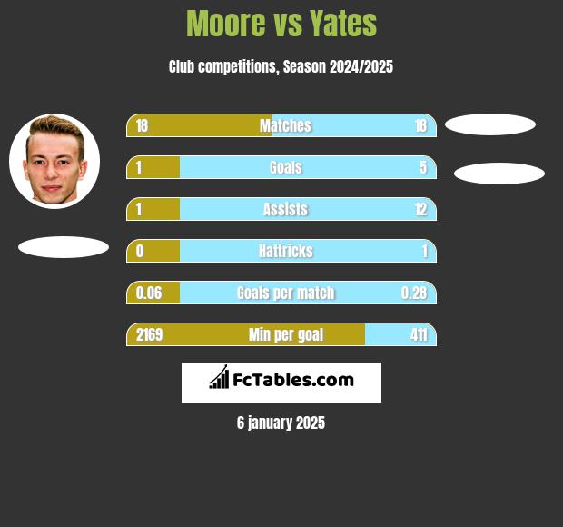 Moore vs Yates h2h player stats