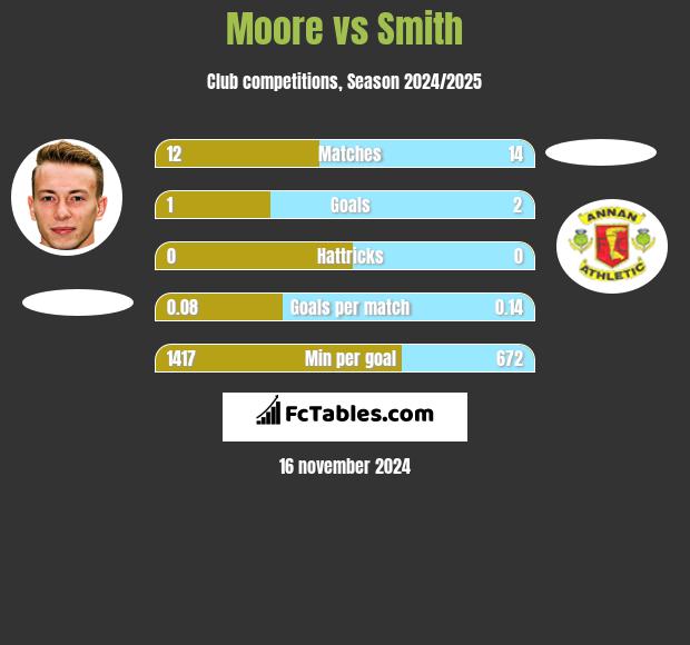 Moore vs Smith h2h player stats