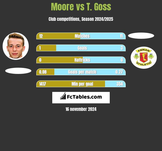 Moore vs T. Goss h2h player stats