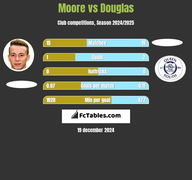 Moore vs Douglas h2h player stats